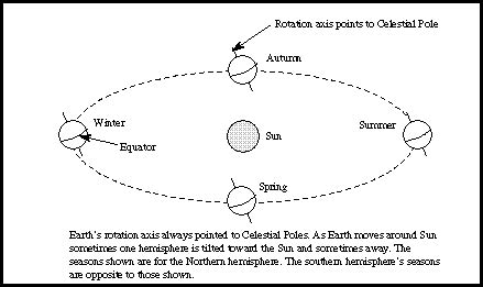 What Causes the Different Seasons on Earth Apex