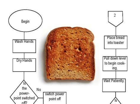 Interactive Design: Toast - Flow Chart