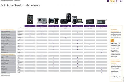 Insulinpumpenmodelle und CGM-Systeme vergleichen - Diabetiker.Info