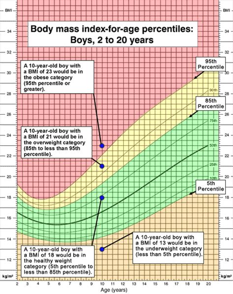 About Child and Teen BMI | Weight charts, Bmi, Body mass index