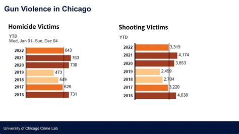 U. of C. Crime Lab Director on What Data Says About Chicago’s Crime ...