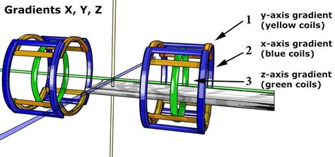 MRI instrumentation and safety: magnetic field gradients | e-MRI