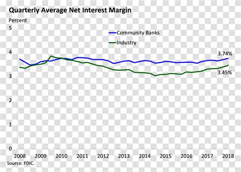 Quarterly Average Net Interest Margin Recycling Bar Graph, Laser, Light, Lighting, Plot ...