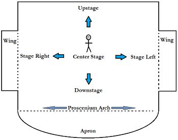 Parts Of A Theatre Stage