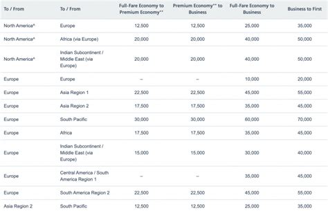 How to Use the American Airlines Miles Chart - NerdWallet