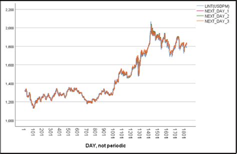 Gold price prediction renderings. | Download Scientific Diagram