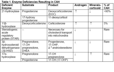 Congenital adrenal hyperplasia - The Clinical Advisor