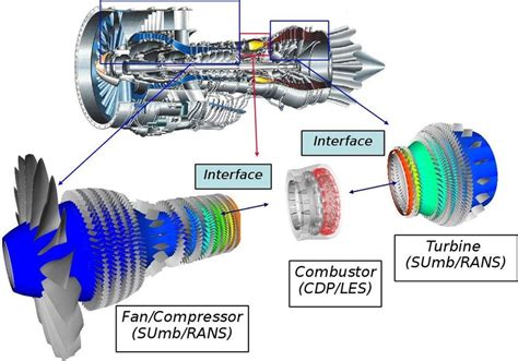 Construction Of Gas Turbine