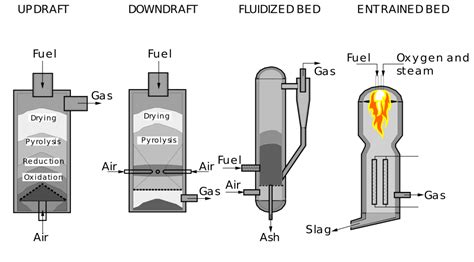 Types of Gasifiers | Syn X Energy Pty Ltd