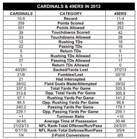 49ers vs. Cardinals: Stats, history, connections and other facts ...