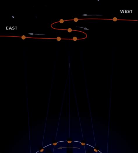 Retrograde motion | Rebuild the universe Wiki | Fandom