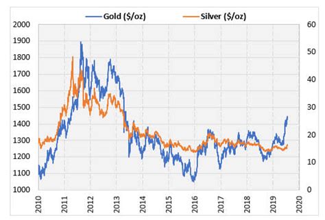 Extreme Gold/Silver Ratio Sends Mixed Signals for Precious Metals