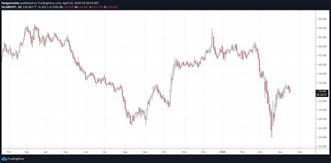 GBP/JPY To Revisit Recent Lows | Seeking Alpha