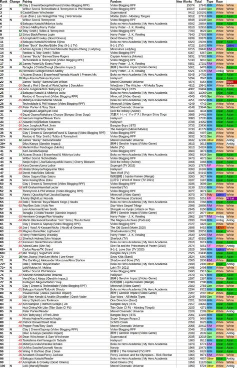 What fanfic was the world writing in 2021? (AO3 Year In Review ...