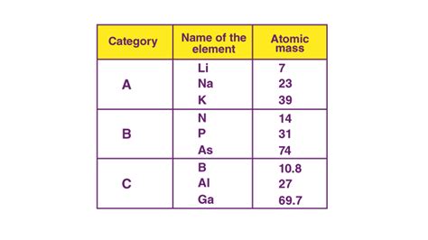 Na=Li+K/2=7+39/2=46/2=23 What is dobereiners law of triads explain with ...