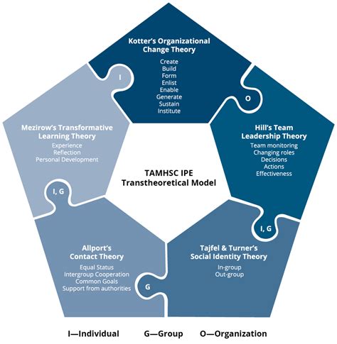 Transtheoretical Model An Overview - Riset