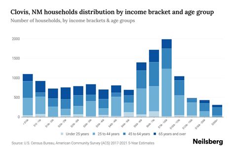 Clovis, NM Median Household Income By Age - 2024 Update | Neilsberg