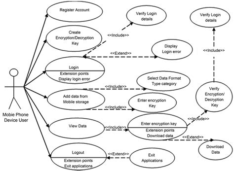 Secure Cloud Based Approach for Mobile Devices User Data