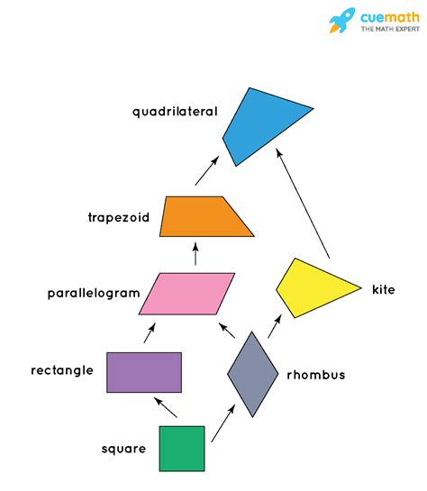 A kite is a parallelogram only when it is a rhombus.