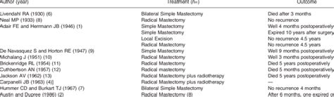 Showing Treatment and Follow-Up of Liposarcoma of the Breast | Download ...