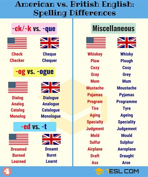 Important american and british spelling differences – Artofit