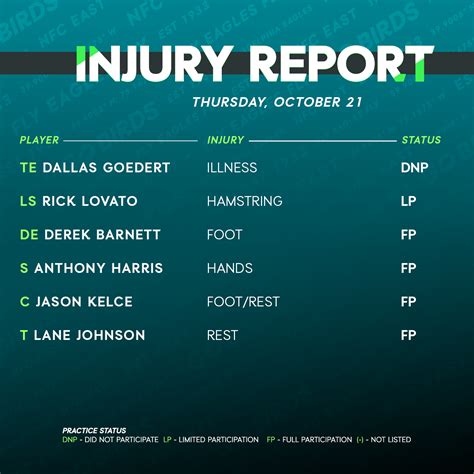 Philadelphia Eagles on Twitter: "Thursday injury report https://t.co ...