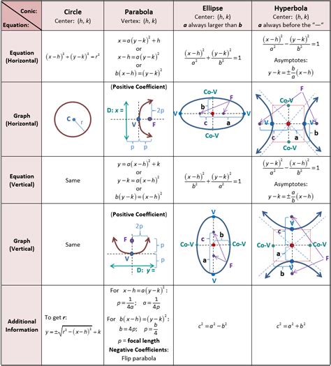 Conics: Circles, Parabolas, Ellipses, and Hyperbolas - She Loves Math ...