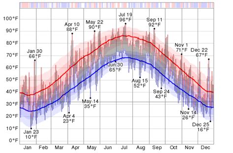 Historical Weather For 2013 in Hagerstown, Maryland, USA - WeatherSpark