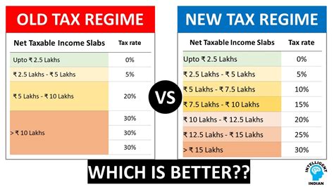 New Tax Regime Vs Old Tax Regime | Best Tax Regime | How to Choose - YouTube