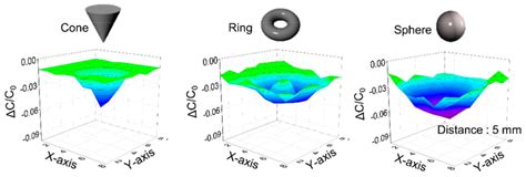 C | Free Full-Text | Recent Advances on Capacitive Proximity Sensors ...