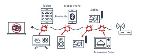 The Importance of Wireless De-sense Test | Allion Labs