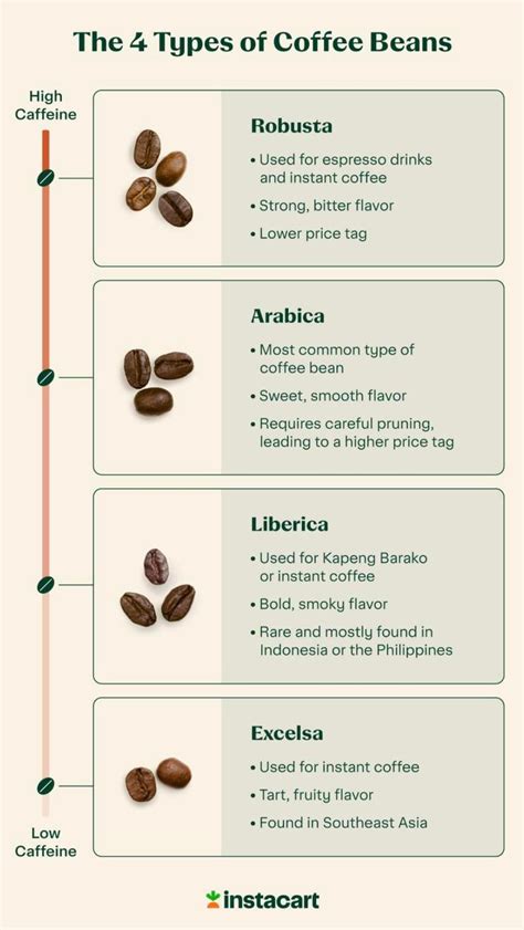 the four types of coffee beans are shown in this infographle, which shows how they