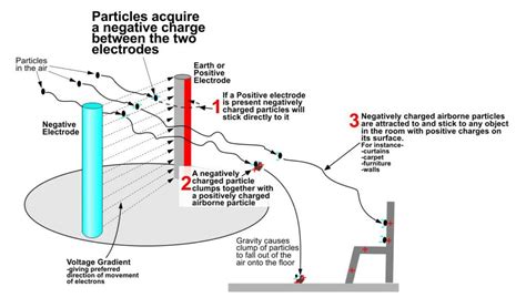 Negative Ion Air Purifier?-An Explanation and 7 Disadvantages