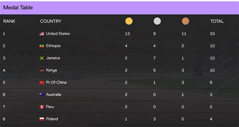 Record number of countries on medals table at World Athletics Championships