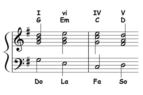 How Music Works: Chord Progressions