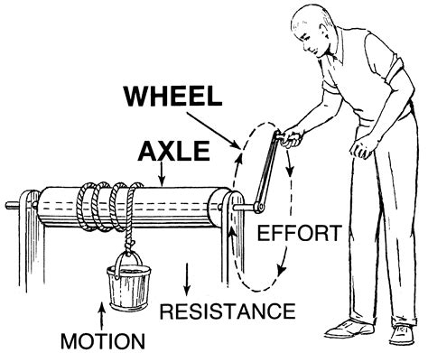 Wheel And Axle Examples Clipart - Clipart Suggest