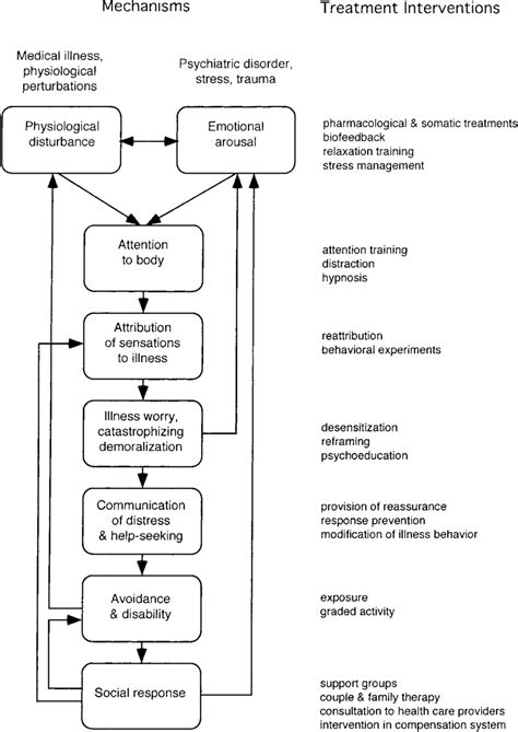 Mechanisms underlying somatoform symptoms and corresponding treatment ...