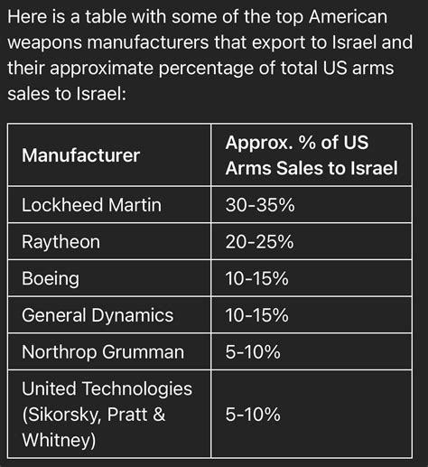 Here is a table with some of the top American weapons manufacturers ...