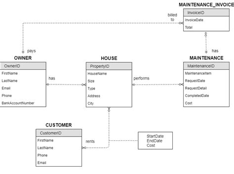 Solved: The figure below is a conceptual database design f