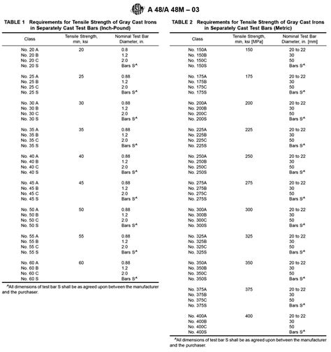 ASTM A48 Standard for Gray Iron Castings