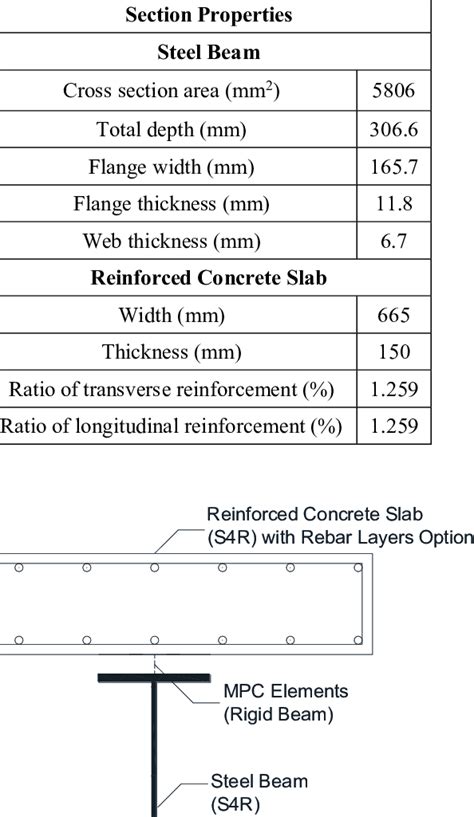 Section properties of composite beam. | Download Table