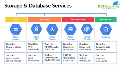 Google Cloud Storage Nearline Vs Coldline | Dandk Organizer