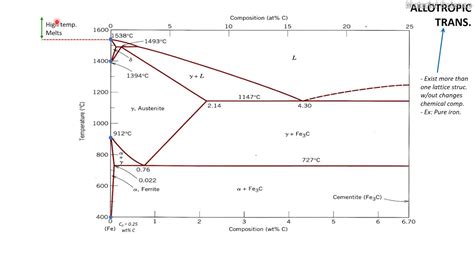 Chapter 2.2 Phase Diagram: Allotropic Transformation 12 - YouTube