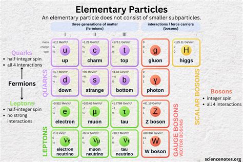 Subatomic Particles