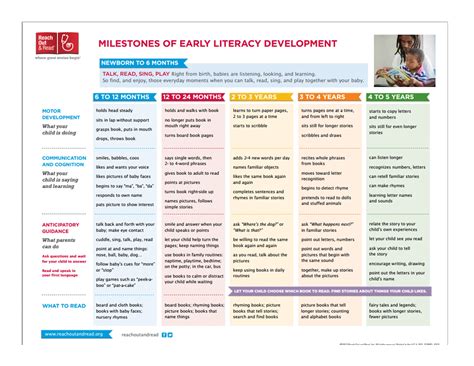 Reach Out & Read; Early Literacy Milestones ~K8~ | Developmental milestones chart, Early ...