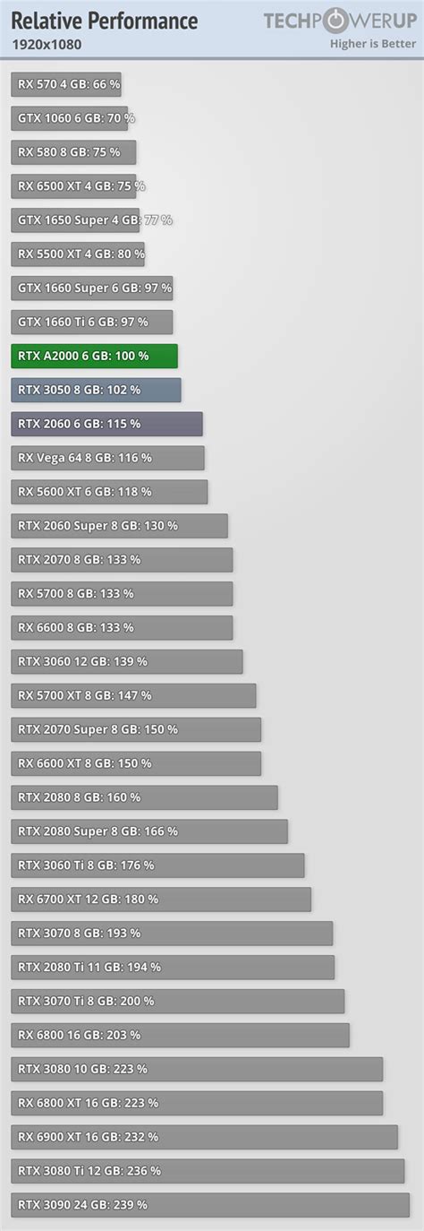 NVIDIA RTX A2000 Review - World’s Fastest ITX Card: Low-Profile and ...