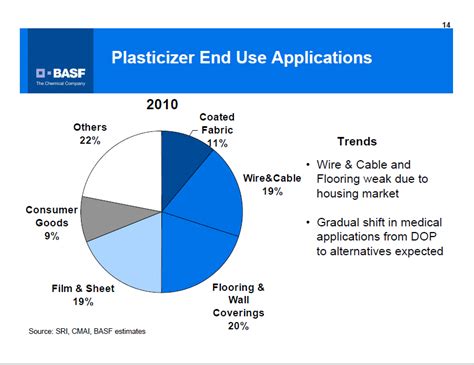 Global Plasticizer Demand To Rise On Dynamic Development in BRIC Nations