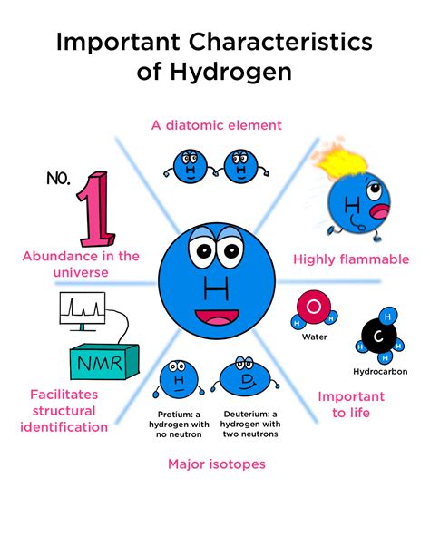 Hydrogen — Overview & Properties - Expii