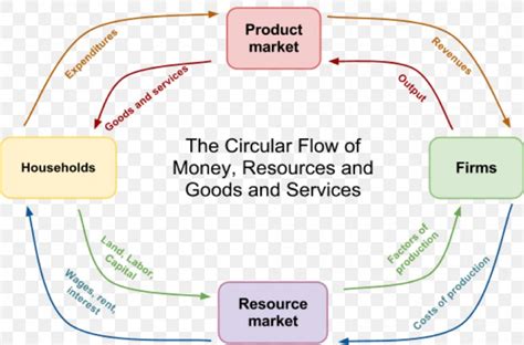 Circular-flow diagram * Simple-Accounting.org