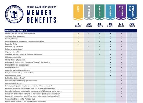 Complete Guide to Royal Caribbean Crown and Anchor Society Levels